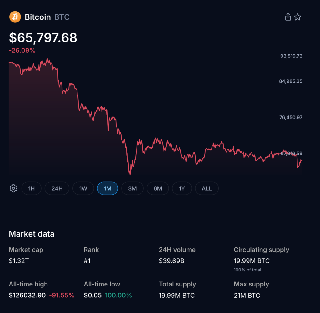 Bitcoin Search Interest Surges as Prices Slump in Downtrend