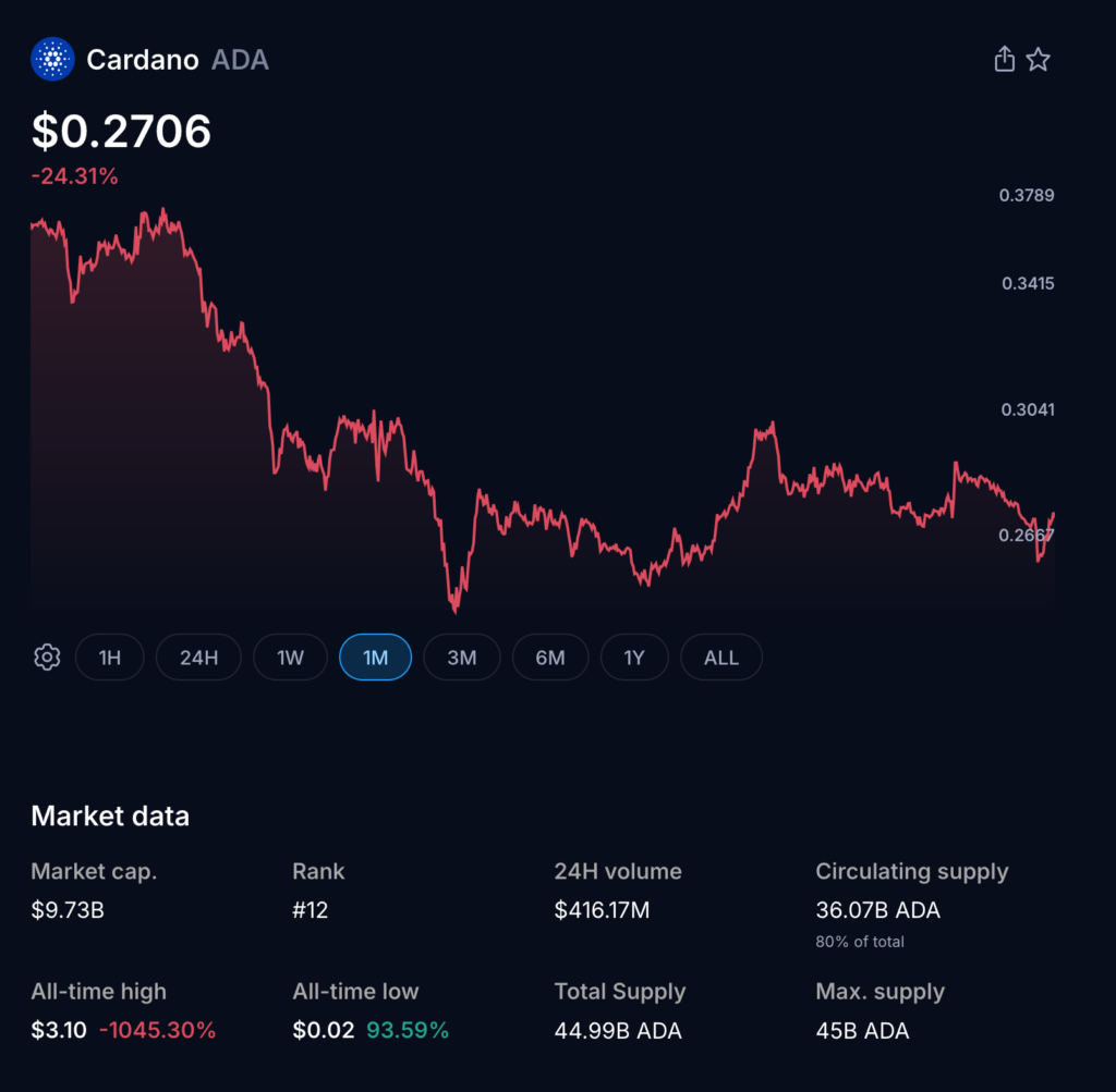 Cardano Holds Near $0.28 as LayerZero Unlocks Connectivity Across 80 Plus Chains