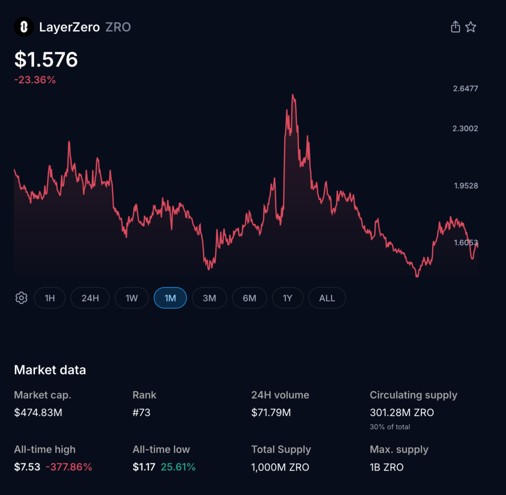 Cardano Holds Near $0.28 as LayerZero Unlocks Connectivity Across 80 Plus Chains