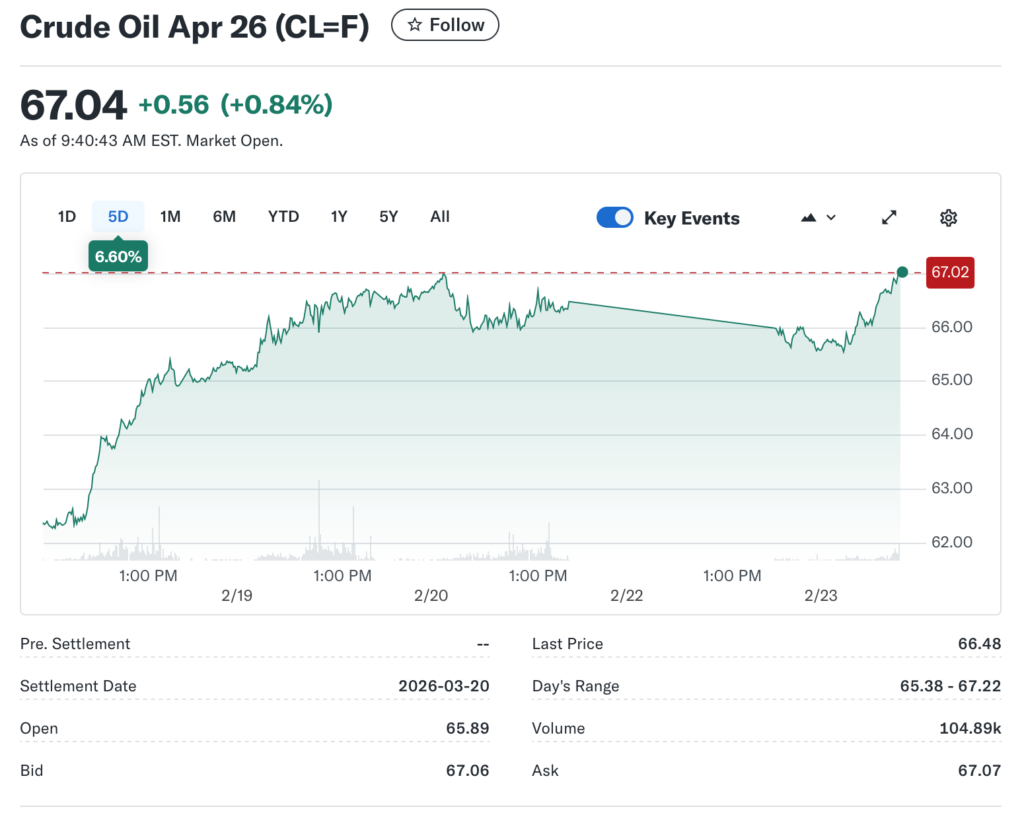 Oil Prices Slide as Tariffs Rise and Iran Tensions Ease