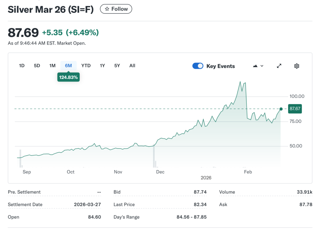 Gold and Silver Rally on Safe-Haven Bids as Prices Jump