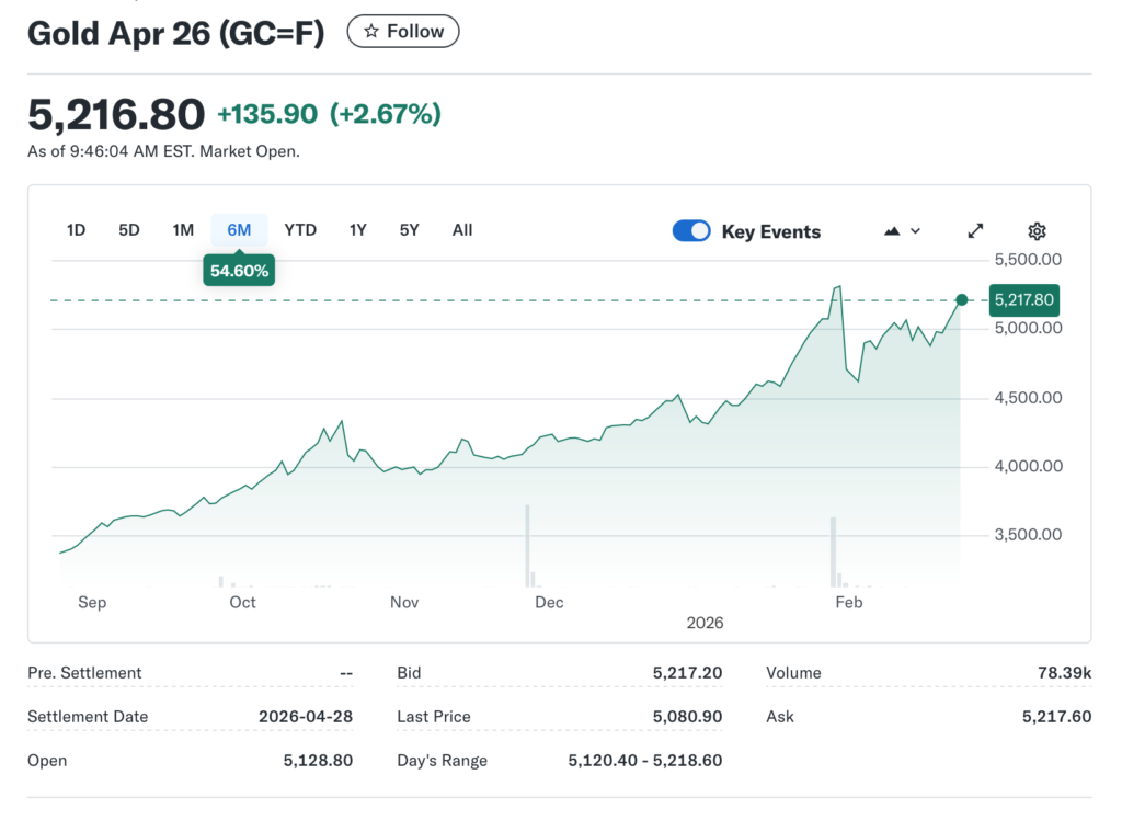 Gold and Silver Rally on Safe-Haven Bids as Prices Jump