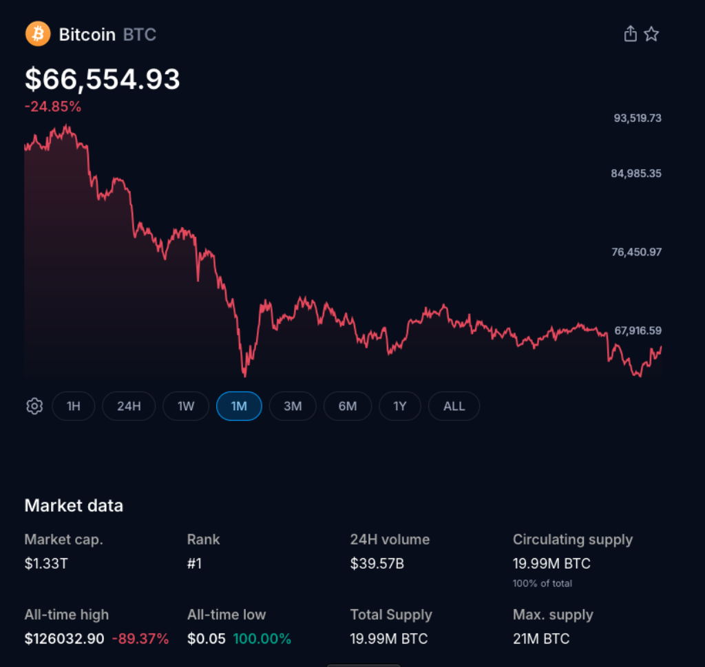 Bitcoin Slips 28% This Month, Glassnode Signals Prolonged Downside Path