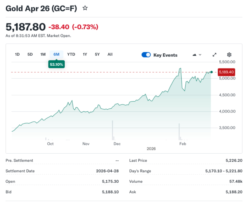 Gold Bull Market Still 'Mid-Cycle,' Could Reach $6,750 by U.S. Midterms
