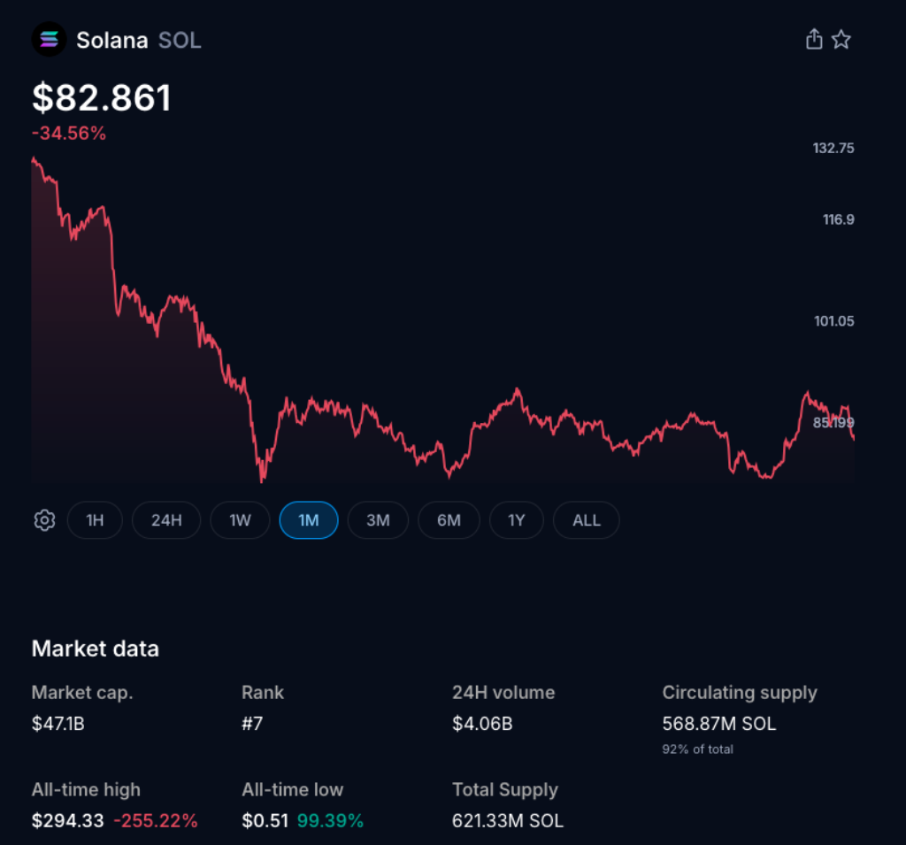 Solana Price Dips 1.9% as Bearish Structure Signals Deeper Support Near $50