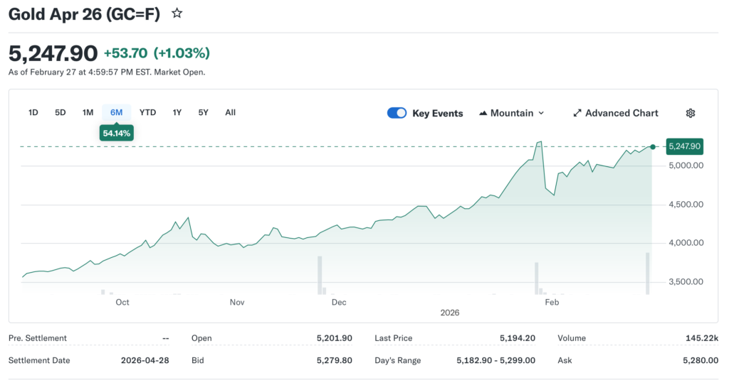 Investors Continue to Cling to Their Gold During the Weekend