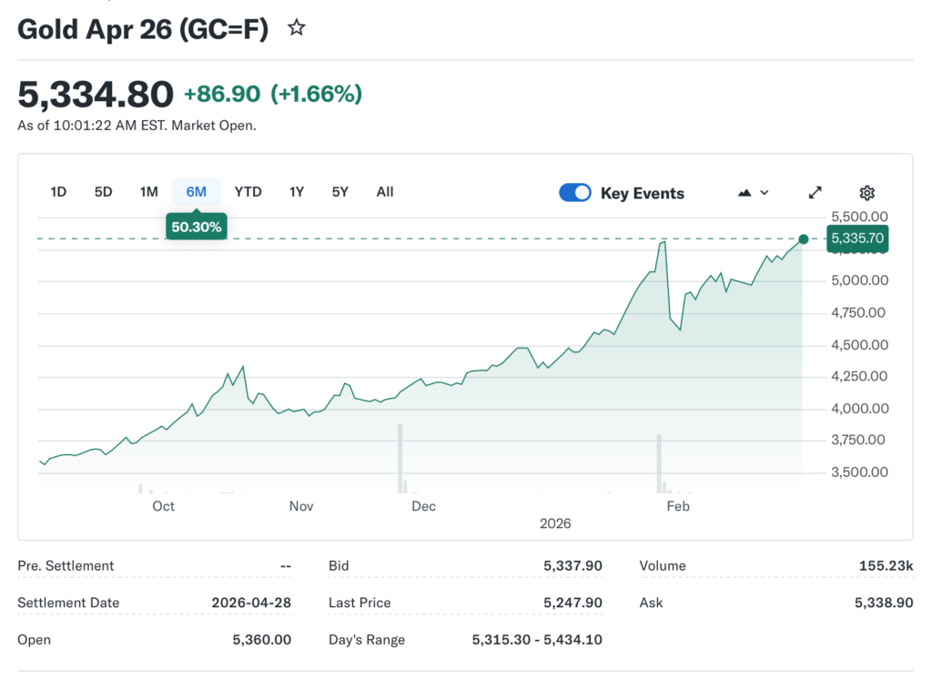 Strong Price Gains in Gold, Silver On Safe-Haven Demand