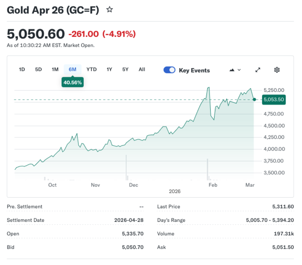 Gold and Silver Under Pressure as USDX Surges and Bond Yields Rise