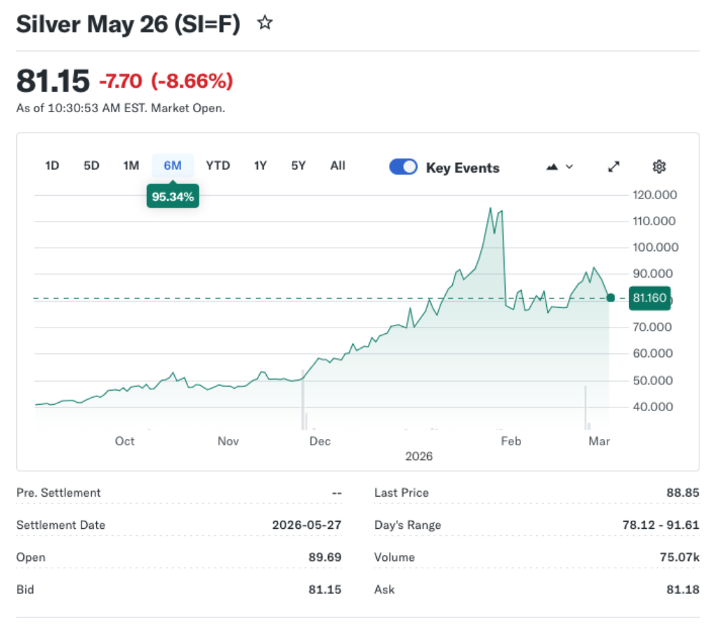 Gold and Silver Under Pressure as USDX Surges and Bond Yields Rise