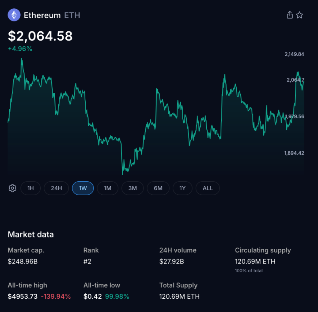 Ethereum Holds Around $2,000 as Withdrawals Surge and Momentum Shifts