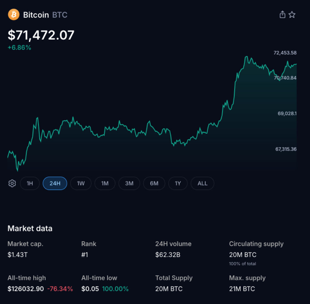 AI Models Favor Bitcoin in Simulated Economies, New Study Finds