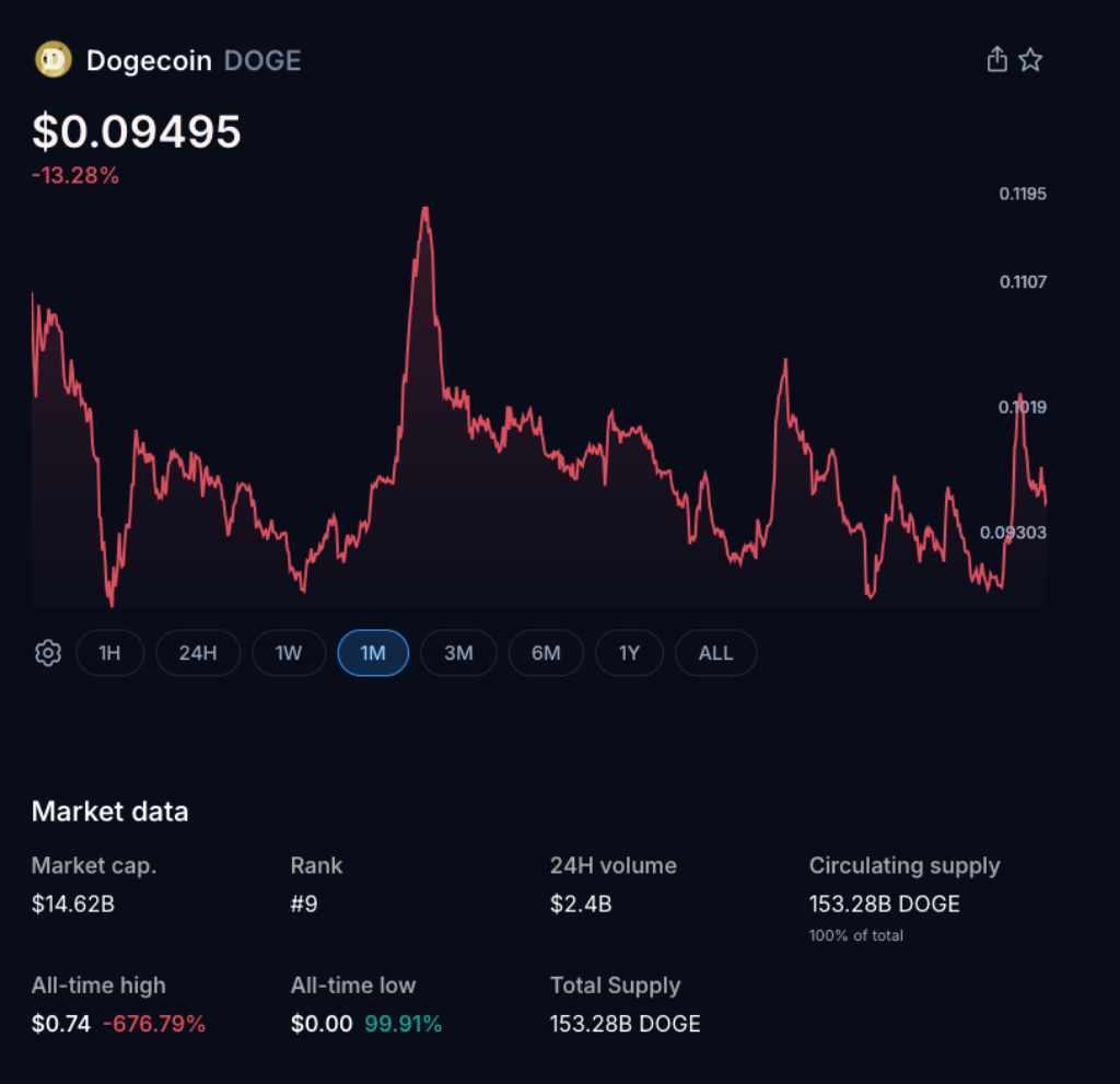Dogecoin Near Bullish Breakout From Symmetrical Triangle as Derivatives Demand Surges