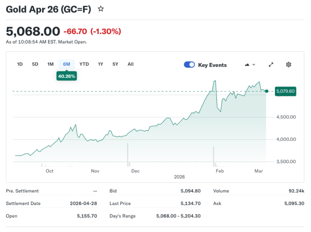 Gold and Silver Rise On Safe-Haven Bids