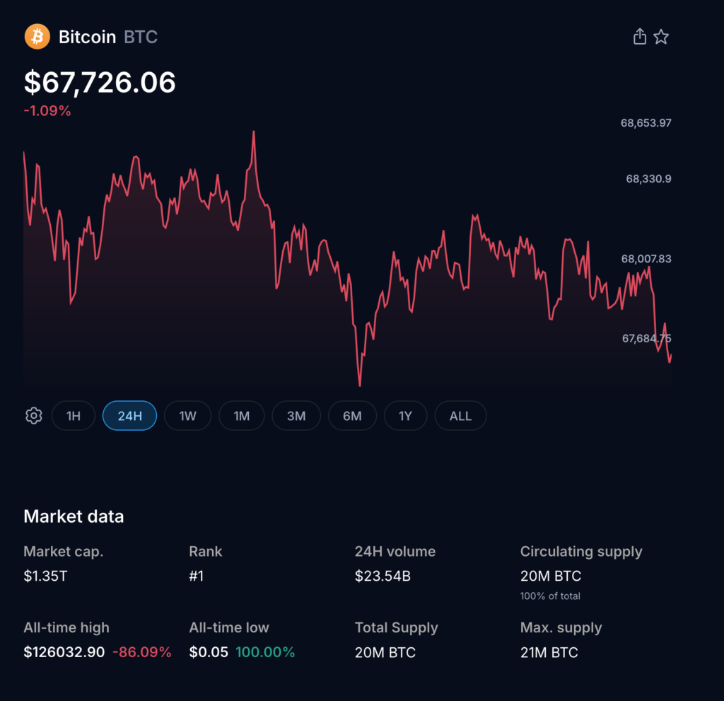 Bitcoin Falls Below $70K as ETF Flows Turn Negative, DeFi Development Advances with Ethereum Lending Protocols