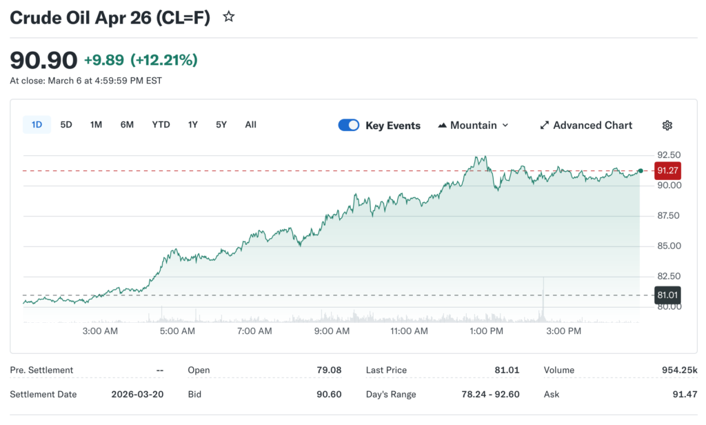 Oil Squeeze Sparks Tension as Crypto Risk Sentiment Wavers