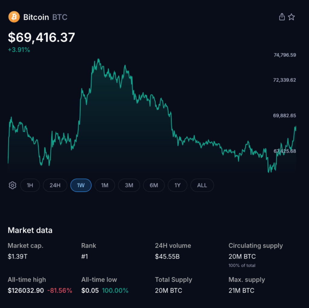 Bitcoin Dips Near 70,000 as Oil Rally Rises on Hormuz Tensions