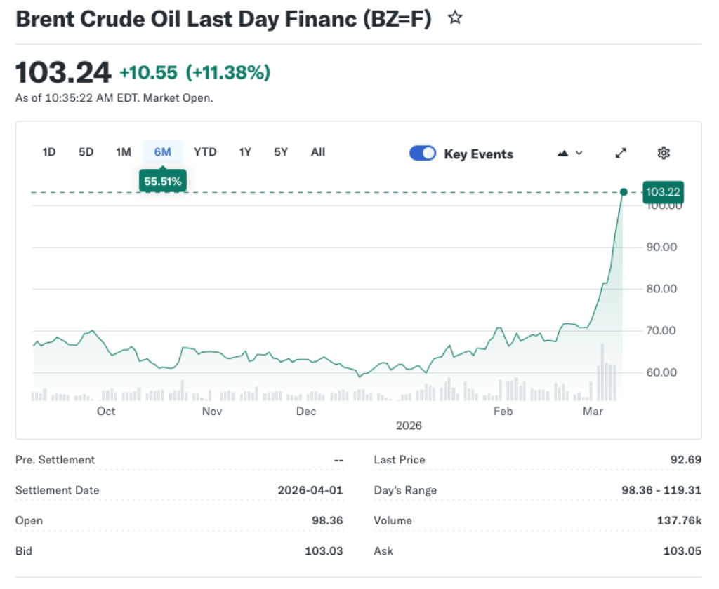 Crypto Markets Rally as Oil Reverses Sharply, Brent Near $120