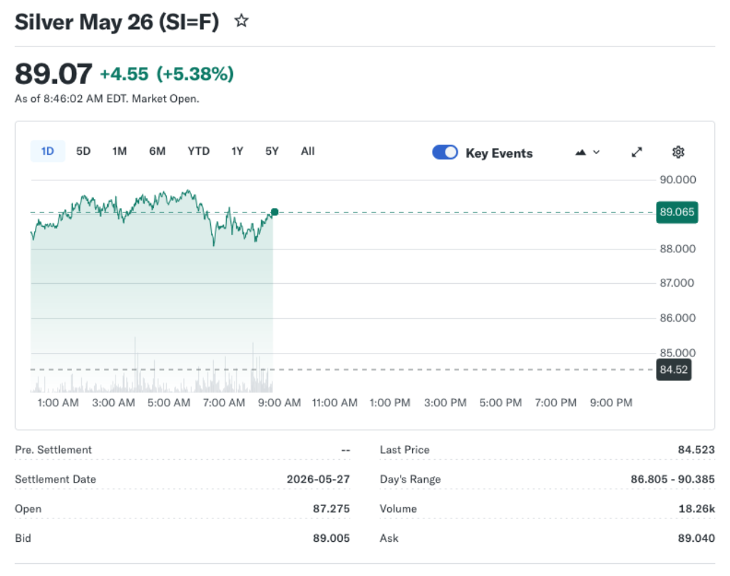 Gold and Silver Rally as the Dollar Slips