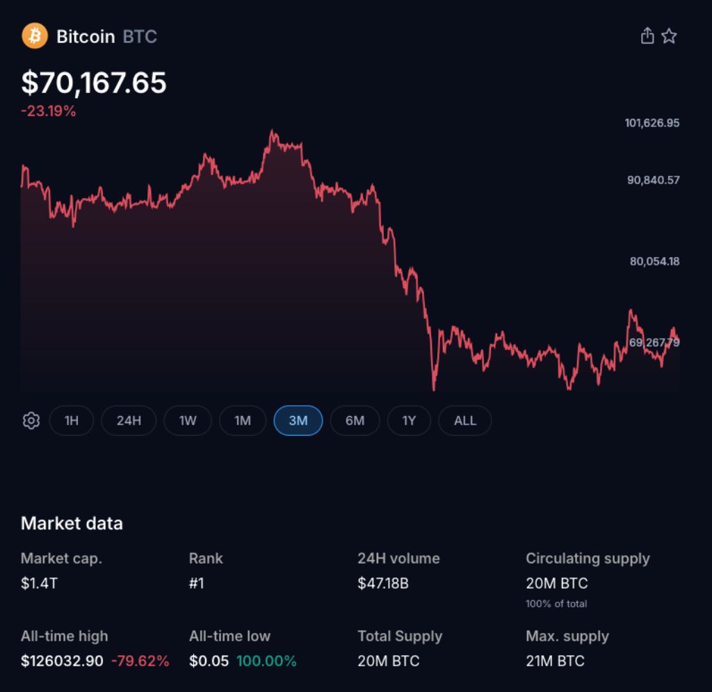 Bitcoin Exchange Supply Hits Record Low, Big Investors Move Millions Onto Trading Platforms
