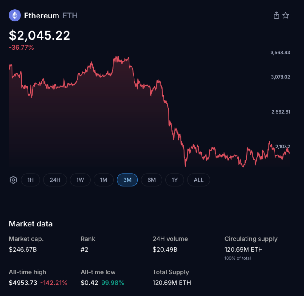 Ethereum Holds Steady as On Chain Activity Surges, Highlighting Fundamentals Gap