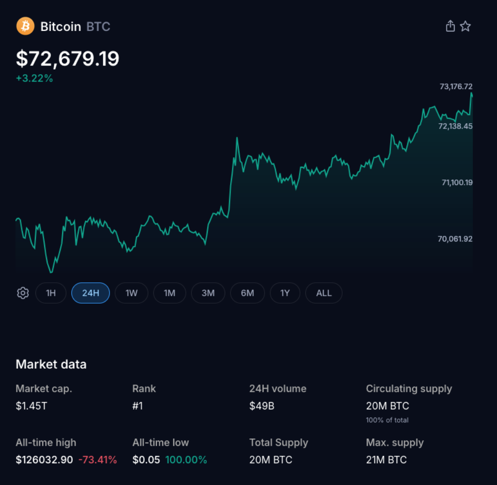 Bitcoin Holds Narrow Range Under Major Resistance Near $72k as Volatility Slows