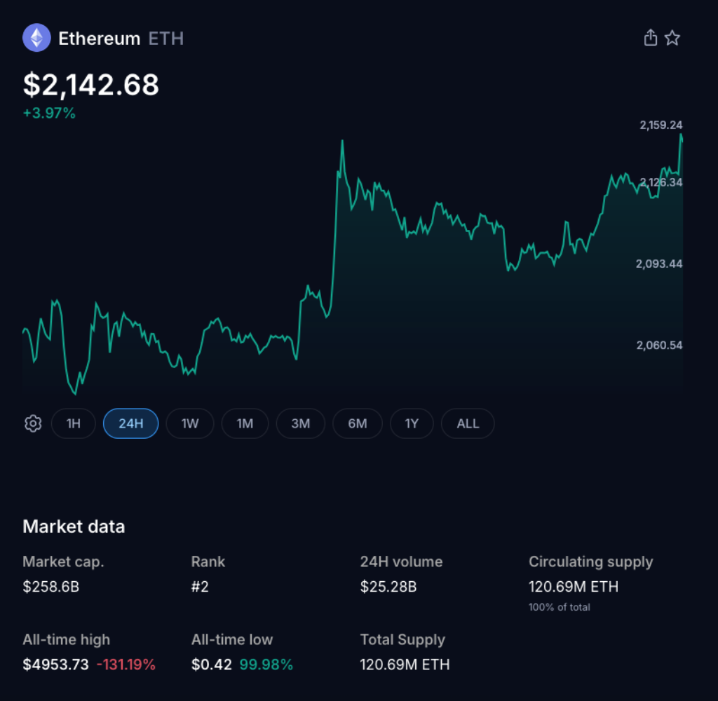 Ethereum Rises to Weekly High as BlackRock's Staked Ethereum ETF Debuts