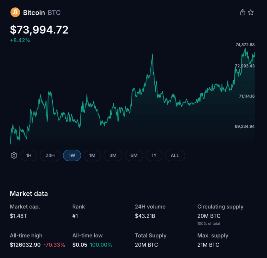 Crypto Markets Rally as Investors Return to Risk Assets, Bitcoin Breaks Above $74k