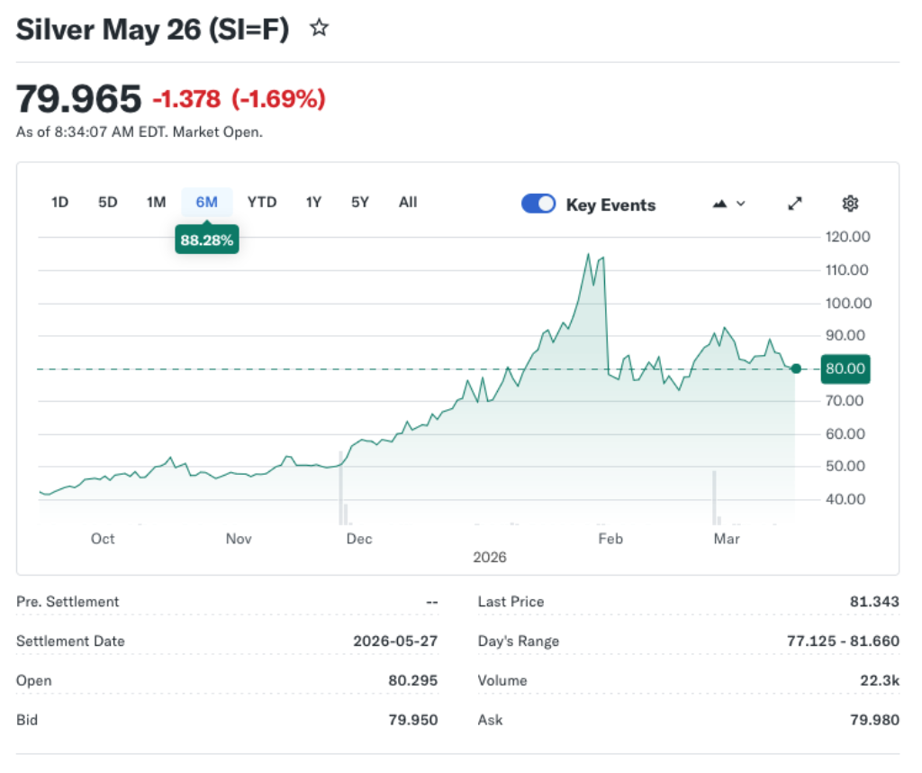 Gold and Silver Face Price Pressure as Oil Falls and Stocks Rally