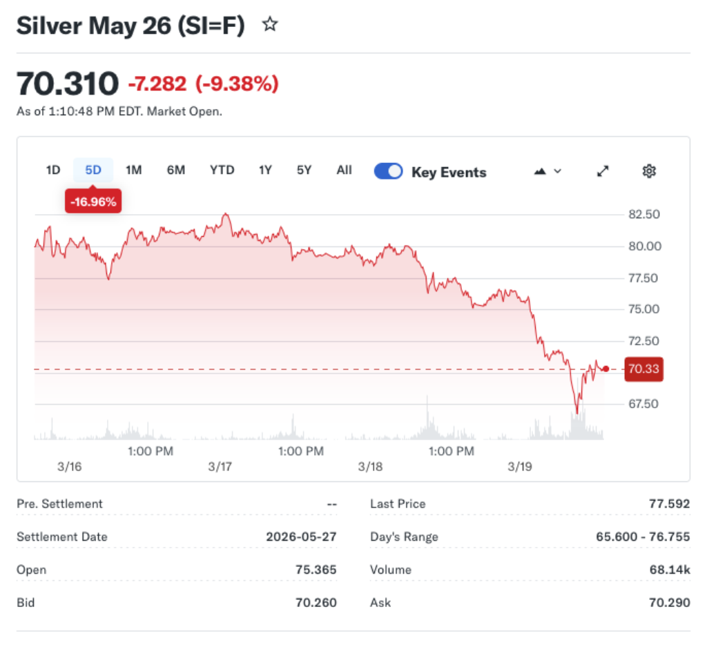 Gold and Silver Plummet as Inflation Worries Mount
