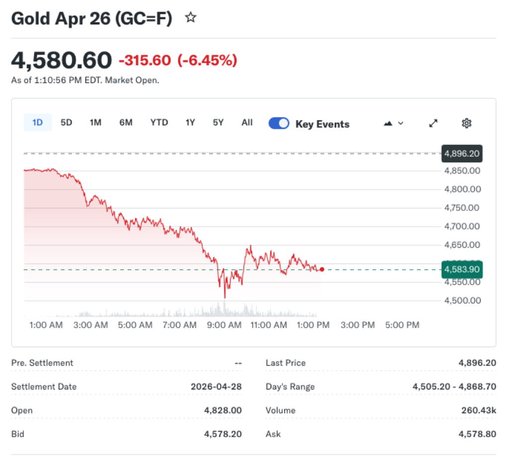 Gold and Silver Plummet as Inflation Worries Mount