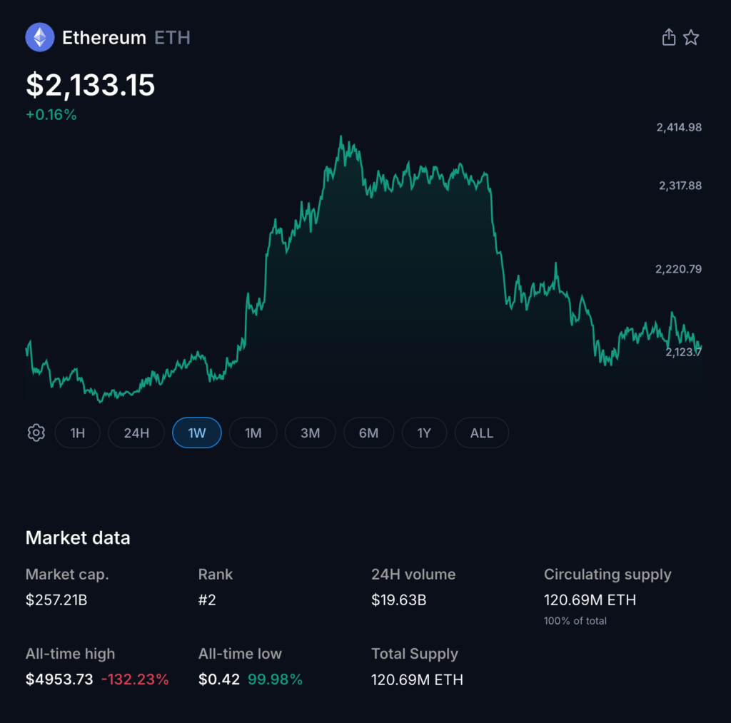 Ethereum Eyes Rebound as Bullish Pattern Emerges
