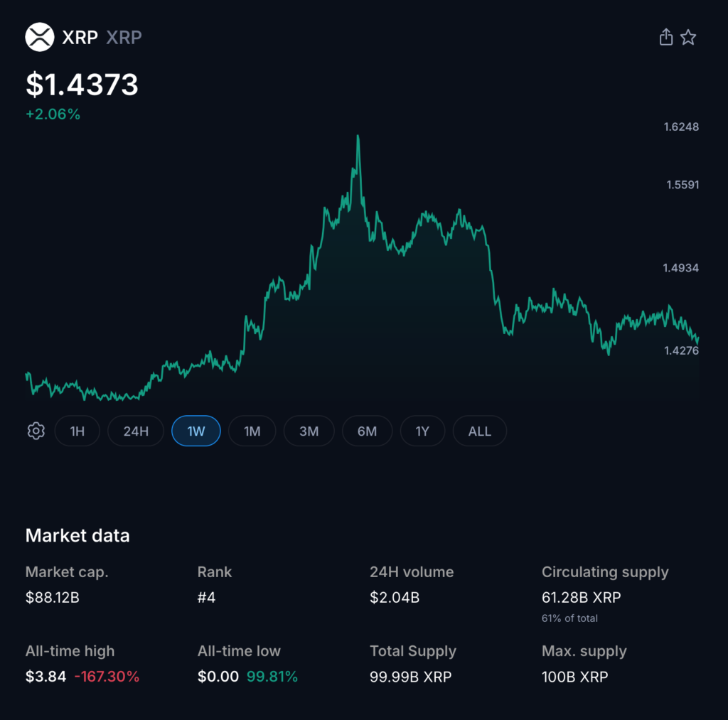 XRP Rebounds Above $1.45 After Defending $1.40 Support Amid Broad Market Selloff