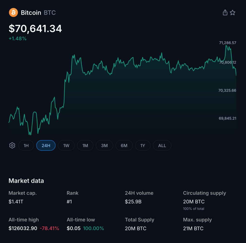 Bitcoin Holds Near $70k as Altcoins Quiet Amid Geopolitical Tensions and Inflation Fears