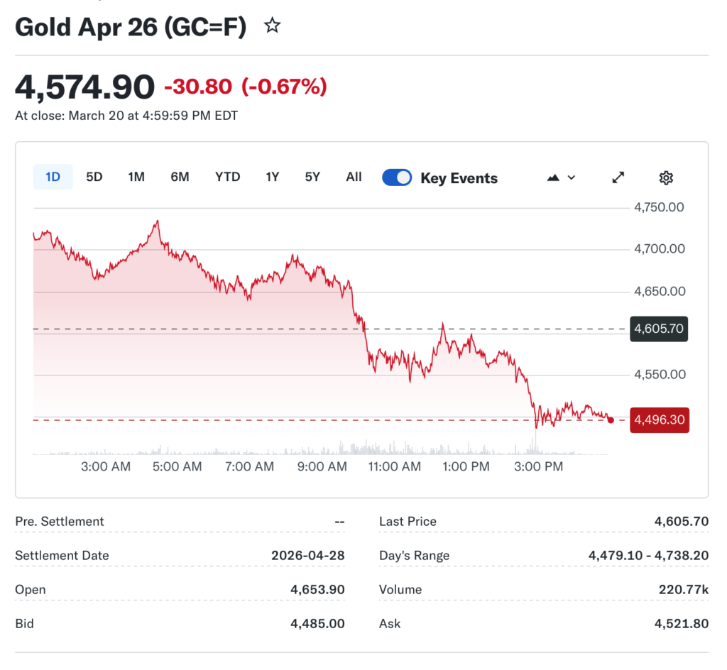 Wall Street Folds After Gold Loses 10% in a Week, Main Street Turns Negative as Iran War Escalation Looms