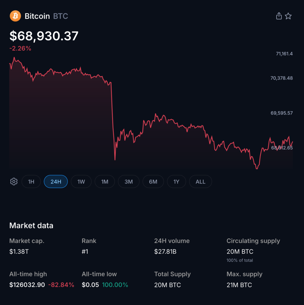 Bitcoin Dips to $68k as Fed's Hawkish Stance, Middle East Tensions, and ETF Outflows Shake Markets