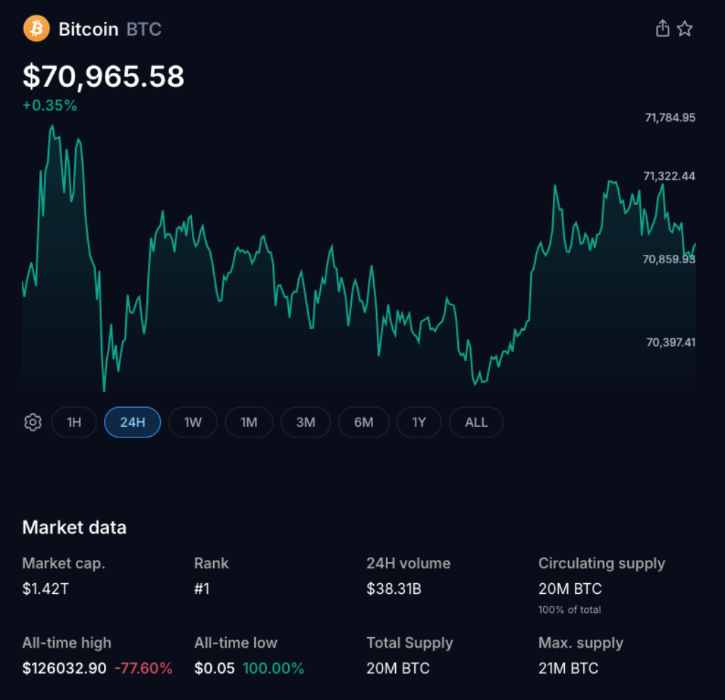Bitcoin Reclaims $70,000 as Altcoins Surge, Pushing Crypto Market Above $2.5 Trillion