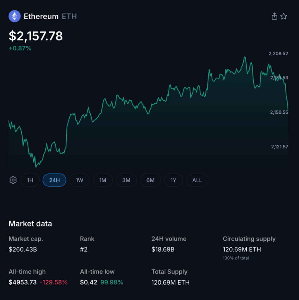 Ethereum Holds At $2,100 as Whales Accumulate, Bullish Pattern Signals Higher Upside