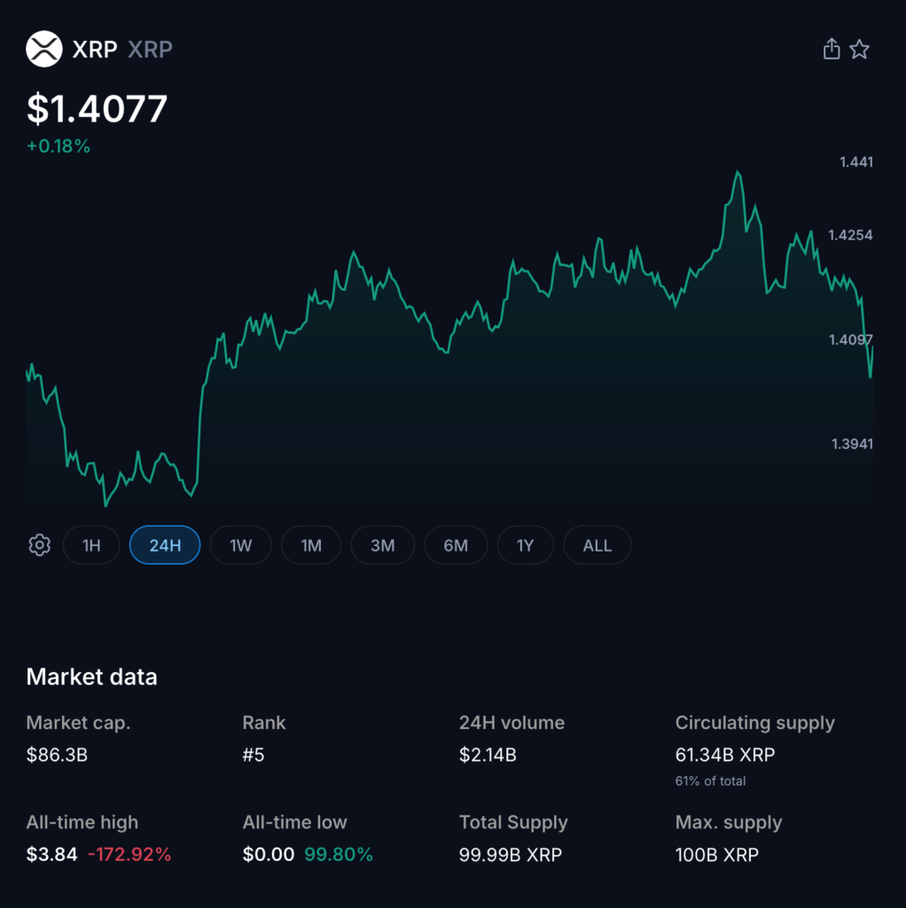 XRP Holds Near $1.40 as Accumulation Grows and RLUSD Pilot Advances in Singapore
