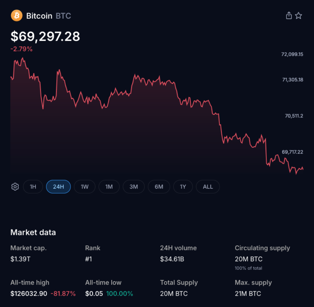 Crypto Market Sinks 2.5% as Iran Tensions Persist, Bitcoin Dips to $69,445