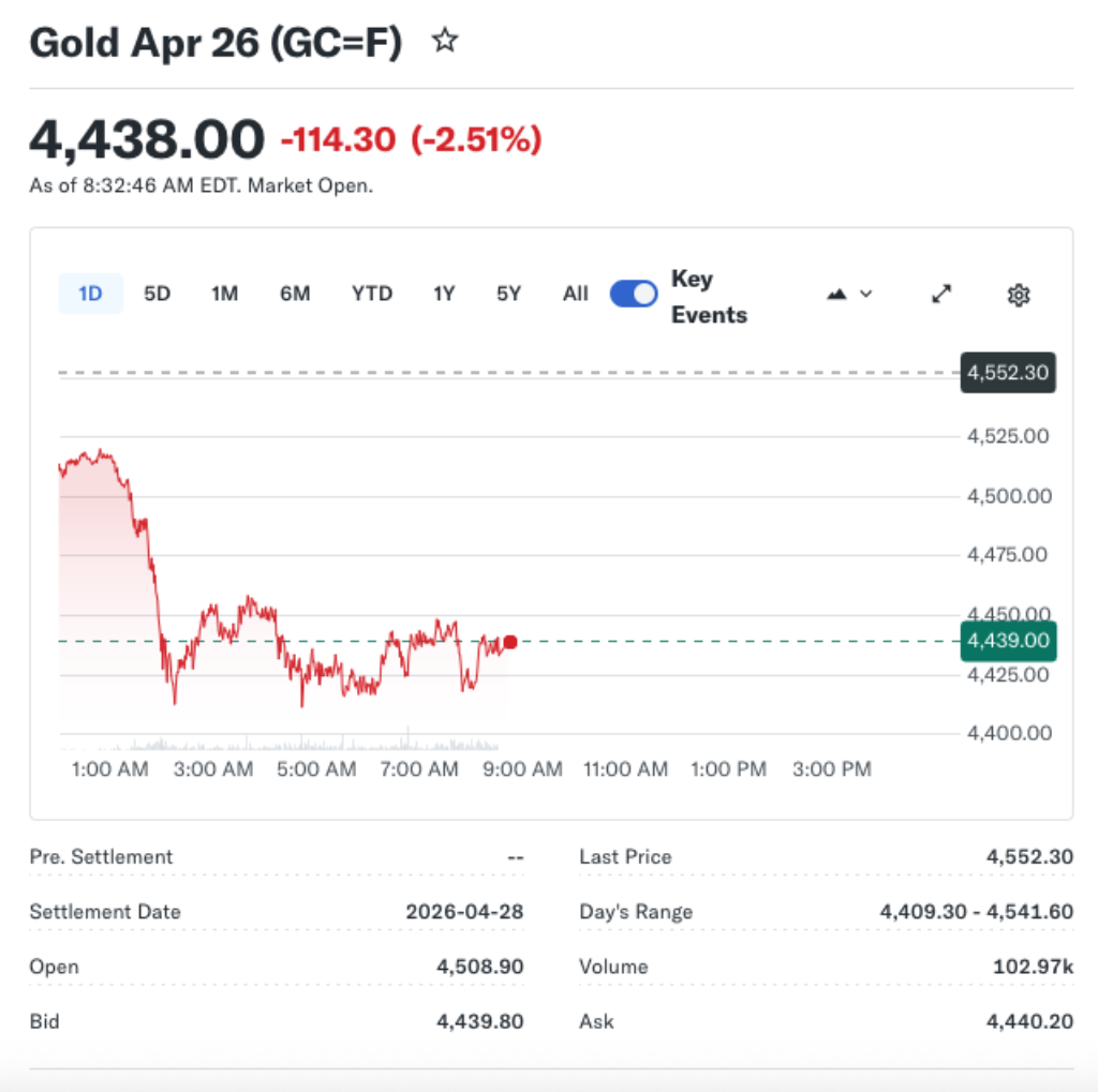 Gold and Silver Hit Hard as Bond Yields Rise