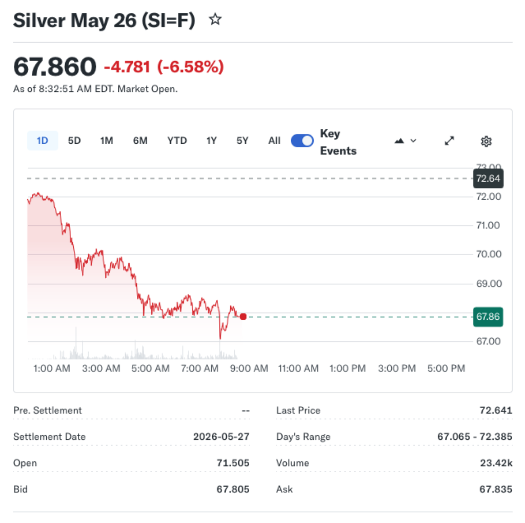 Gold and Silver Hit Hard as Bond Yields Rise