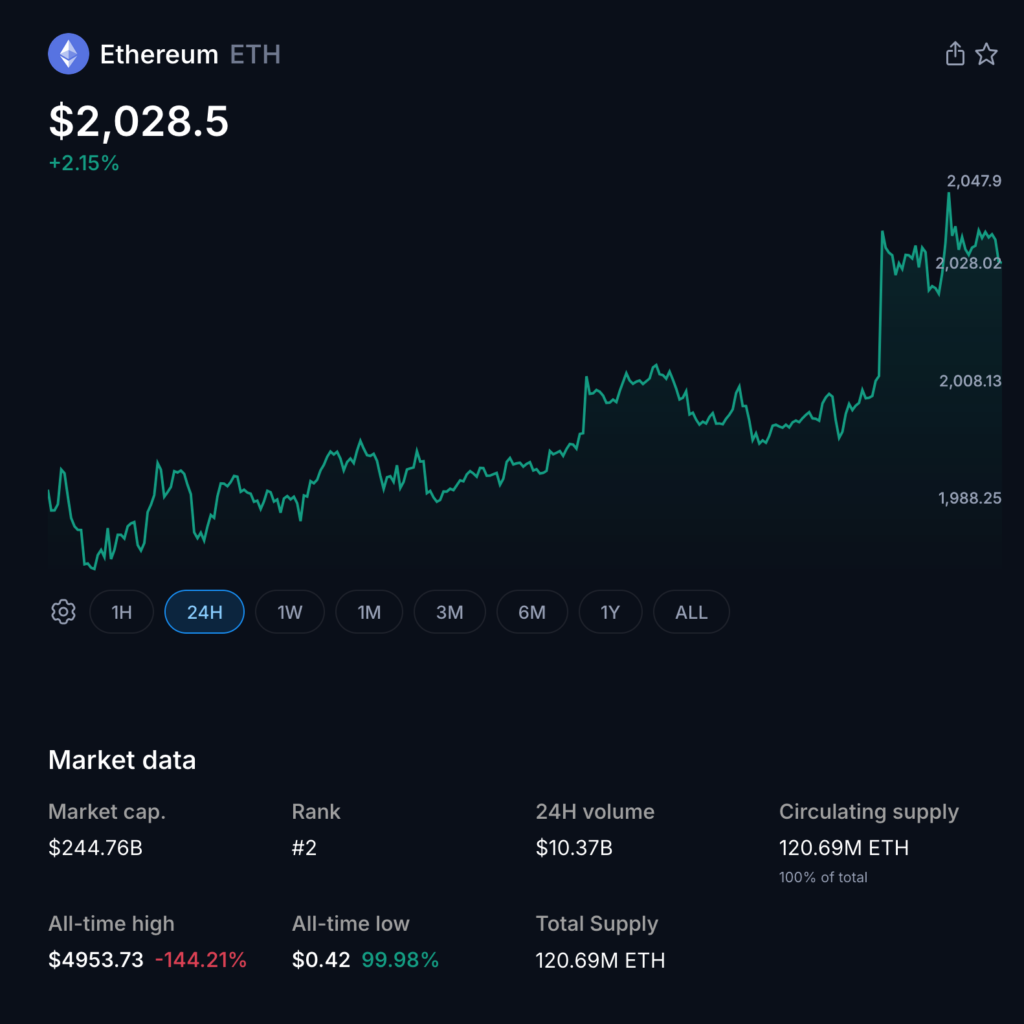 Ethereum Nears $2,000 as Whales Accumulate and Futures Leverage Reaches Record High