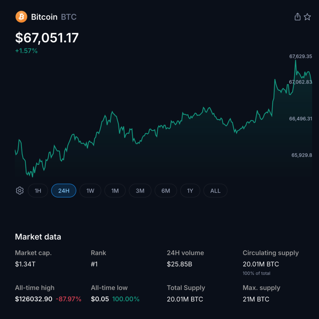 Bitcoin Falls From $72k to $65k as Altcoins Slump and Market Cap Dips to $2.37 Trillion