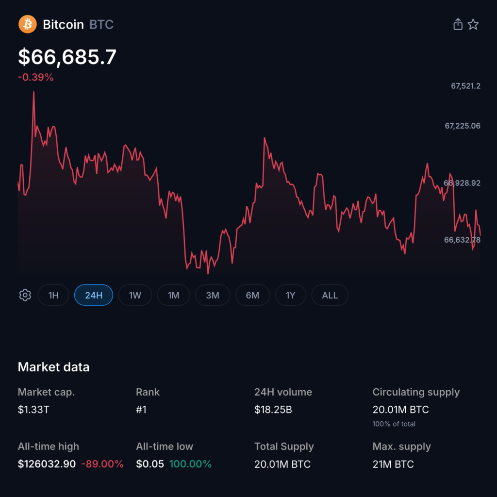 Bitcoin Holds Near $66,500 Ahead of Market Reopen as Pentagon Weighs Iran Ground Raid Options