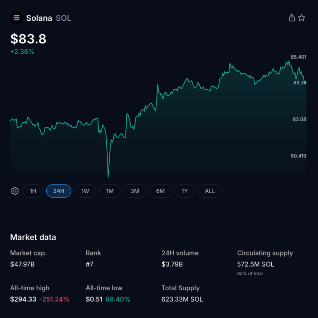 Solana Falls 13% as Bearish Chart Pattern Emerges, Institutions Pull Back