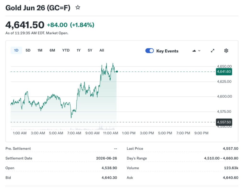 Spot Gold Trades Above $4,600/Oz After U.S. Consumer Confidence Rises to 91.8 in March