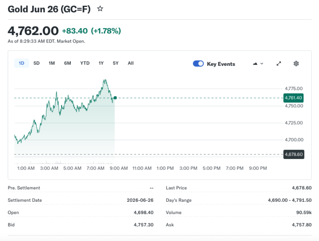 Gold and Silver Extend Price Rallies as the U.S. Dollar Index Weakens and Bond Yields Dip