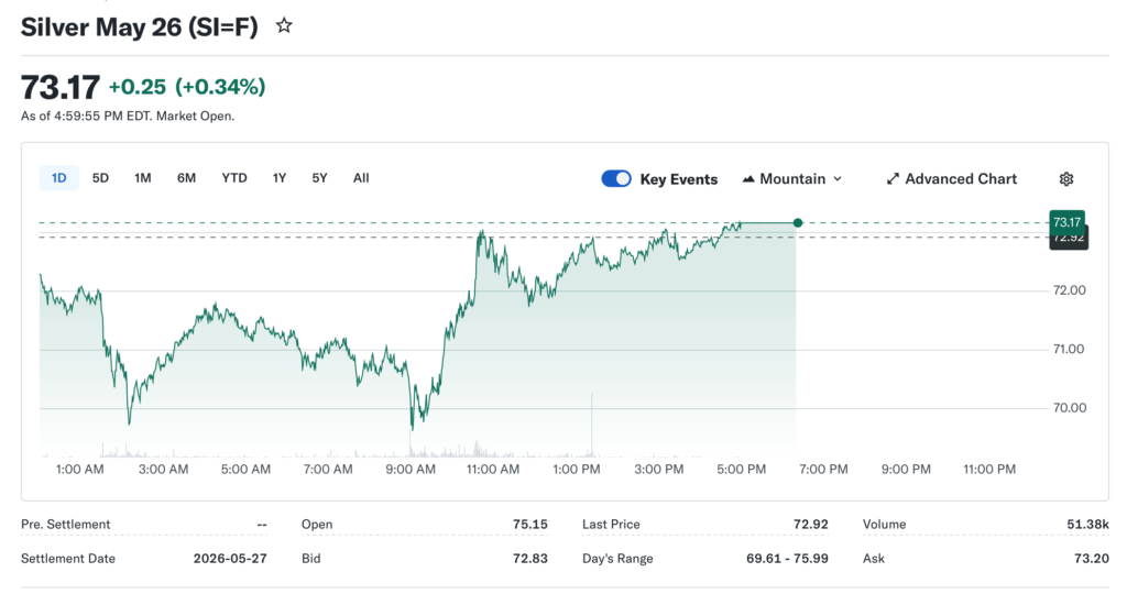 Gold and Silver Fall Sharply as U.S. Dollar Rises and Yields Climb