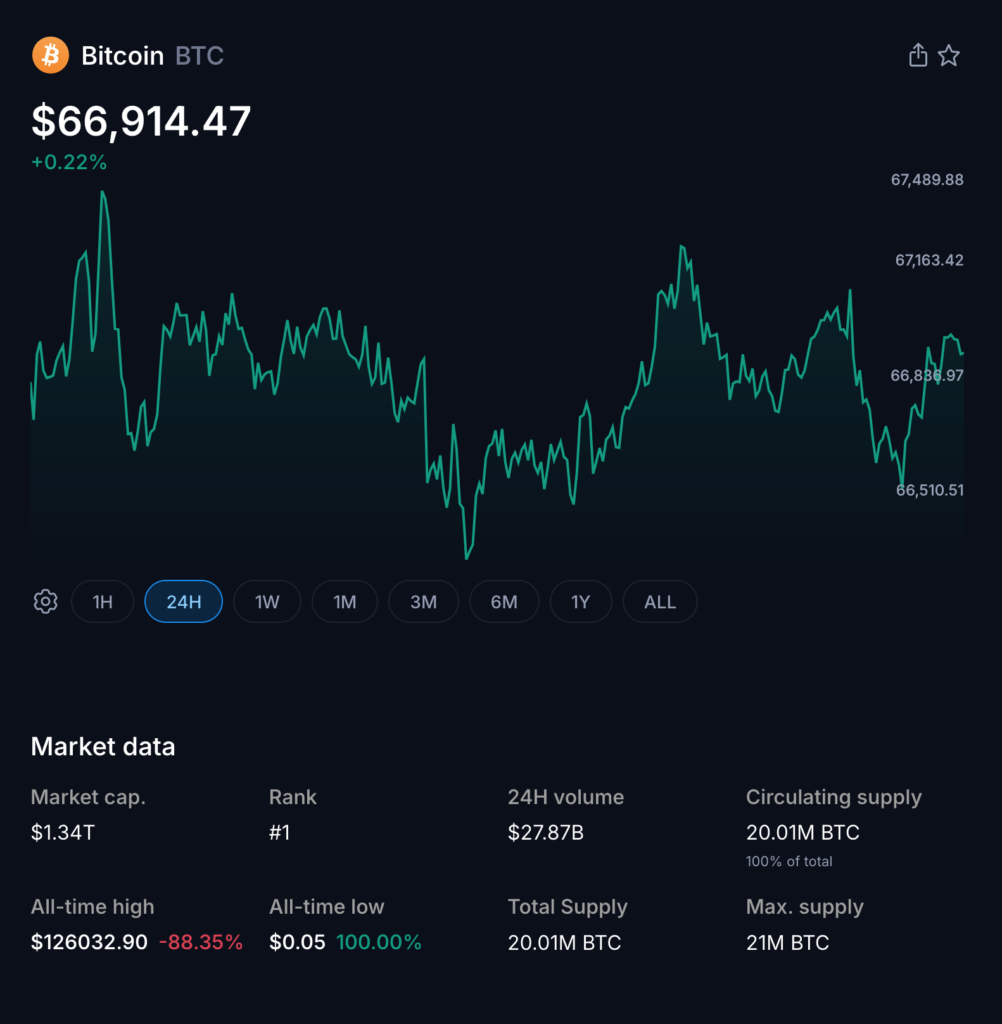 Bitcoin Liquidation Map Signals Potential $1.9 Billion Forced-Flow Event as Longs Face $1.143 Billion Wall Below $65K