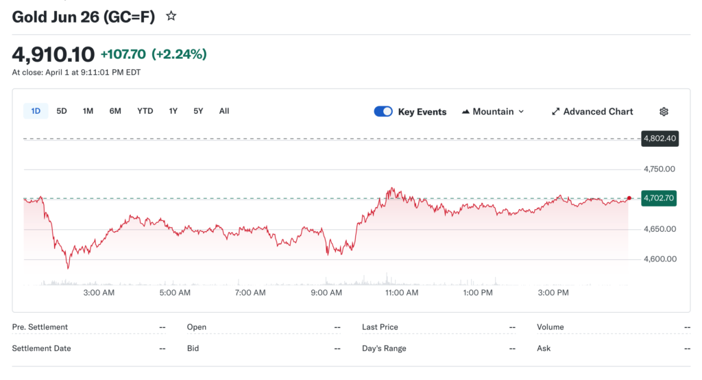 US Economy Defies Expectations, Adding 178K Jobs in March